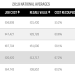 remodel cost return chart