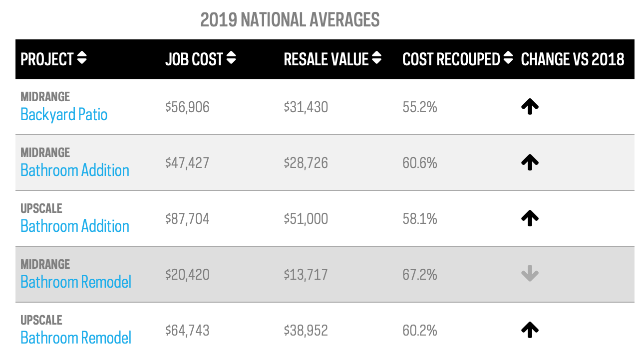 remodel cost return chart