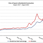 construction pricing trend graph