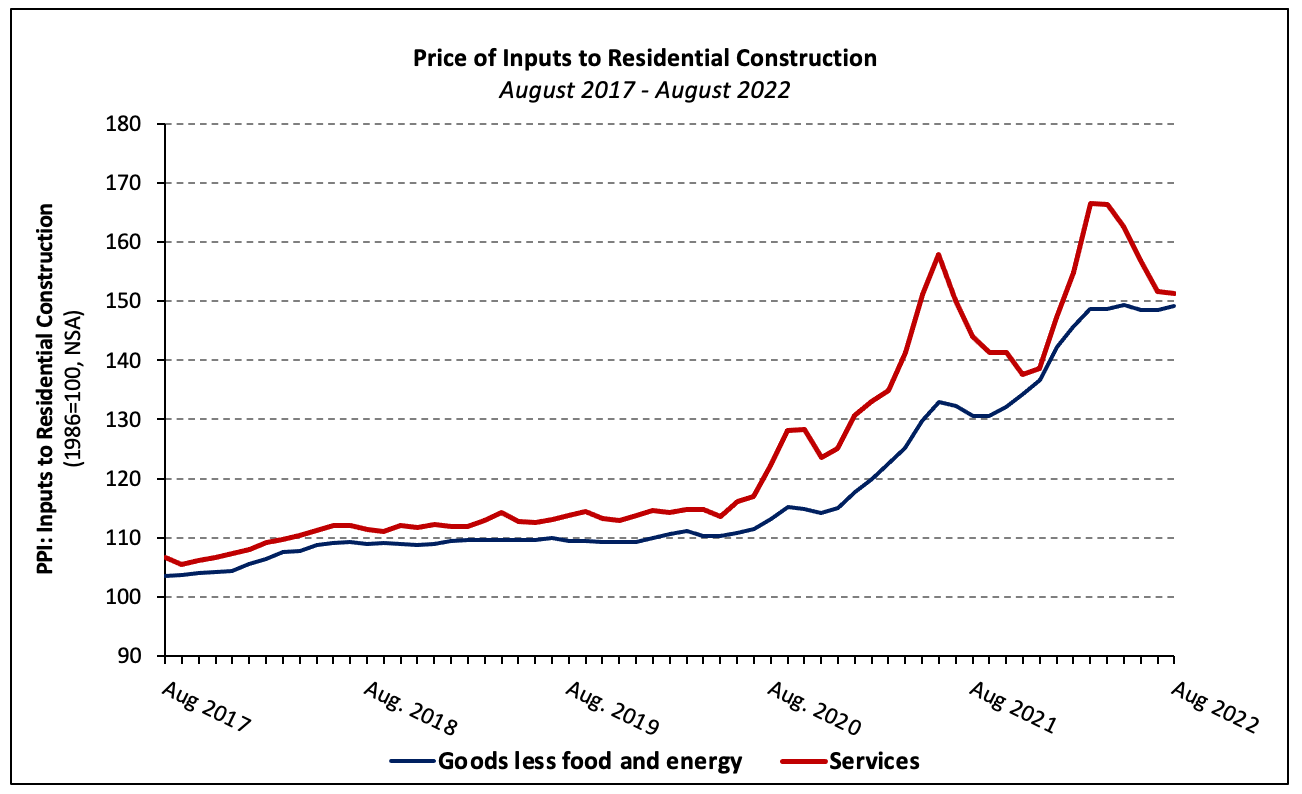 construction pricing trend graph